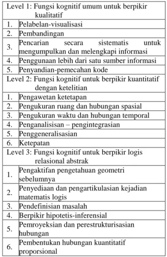 Tabel 1: Tiga level fungsi kognitif untuk RMT  Level 1: Fungsi kognitif umum untuk berpikir 