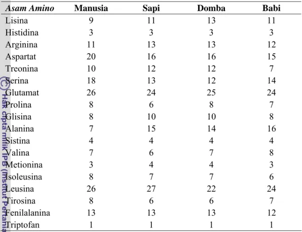 Tabel 1. Komposisi asam amino somatotropin manusia, sapi, domba, dan babi 