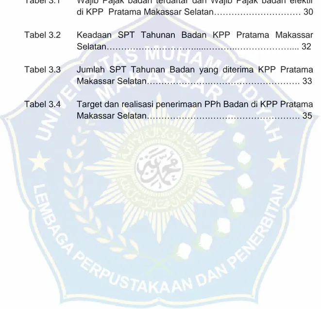 Tabel 3.1  Wajib  Pajak  badan  terdaftar  dan  Wajib  Pajak  badan  efektif   di KPP  Pratama Makassar Selatan………………………… 30  Tabel 3.2  Keadaan  SPT  Tahunan  Badan  KPP  Pratama  Makassar  Selatan………………………….....………..………………...