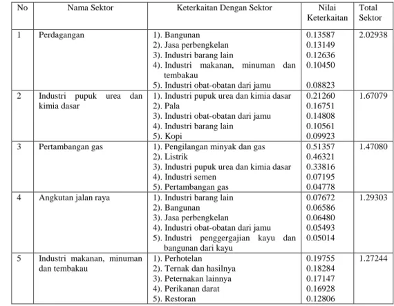 Tabel 15. Lima  Sektor  Ekonomi  yang  Memiliki  Nilai  keterkaitan  Langsung    ke Depan di Provinsi Aceh Tahun 2009