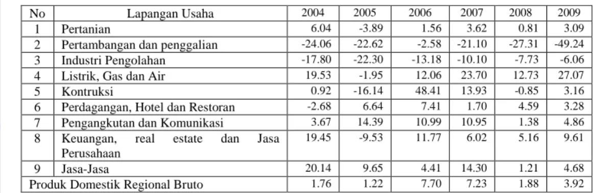 Tabel  3.  Laju  Pertumbuhan  Produk  Domestik  Regional  Bruto Provinsi Aceh Menurut Lapangan Usaha tahun 2004-2009