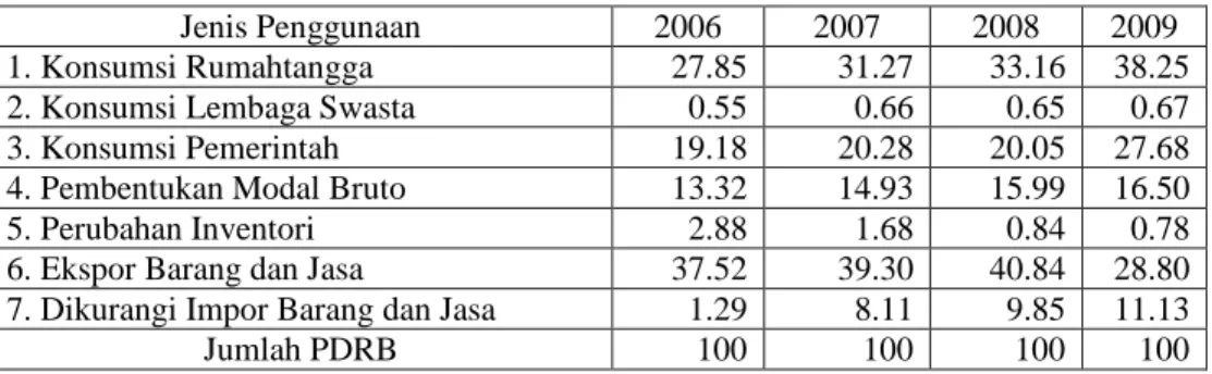 Tabel 4. Produk Domestik Regional Bruto dari Sisi Pengeluaran di Provinsi Aceh Menurut Harga Konstan 2000 Tahun 2006-2009