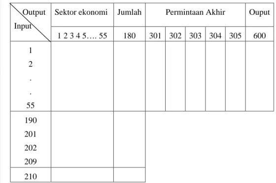 Tabel 6. Struktur Tabel Input-Output Provinsi Aceh Tahun 2009 Output