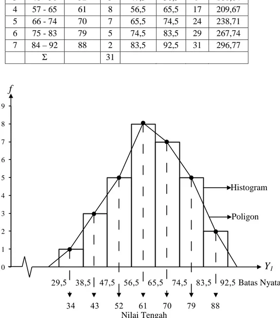 Grafik Distribusi Frekuensi Data Hasil Belajar Matematika Siswa   0123456789 Histogram f  Batas Nyata Poligon Nilai Tengah Y1
