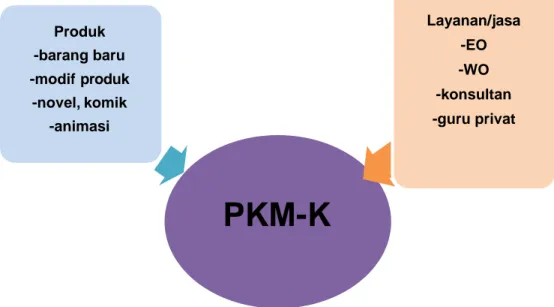Gambar 1. Beberapa contoh komoditas PKM-K 
