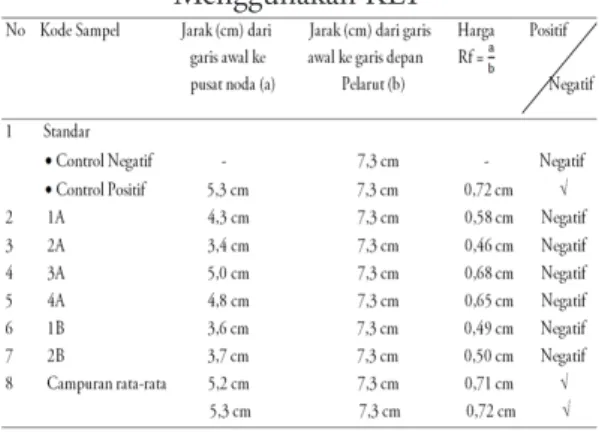 Tabel 2 Hasil Pemeriksaan Warna dengan Ca- Ca-haya Secara Visual dan Sinar UV 254 nm