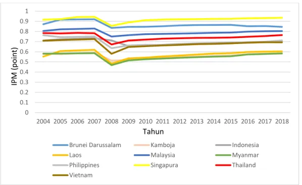 Gambar  1.5  menunjukkan  nilai  IPM  di  kawasan  ASEAN.  Nilai  IPM  tertinggi  dari  tahun  ke  tahun  terdapat  pada  negara  Singapura  dengan  nilai  IPM  sebesar 0,935 di tahun 2018