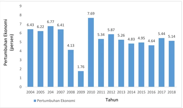 Gambar 1.7 Pertumbuhan Ekonomi ASEAN tahun 2004-2018 (persentase)  Sumber: Sumber: ASEAN statistical yearbook (data diolah) 