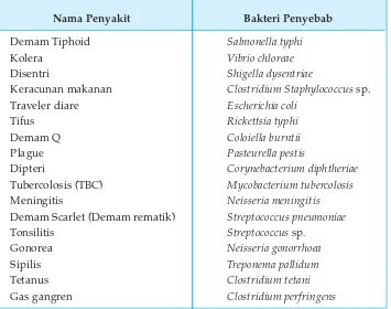 Tabel 3.2 Beberapa Penyakit yang Disebabkan Bakteri
