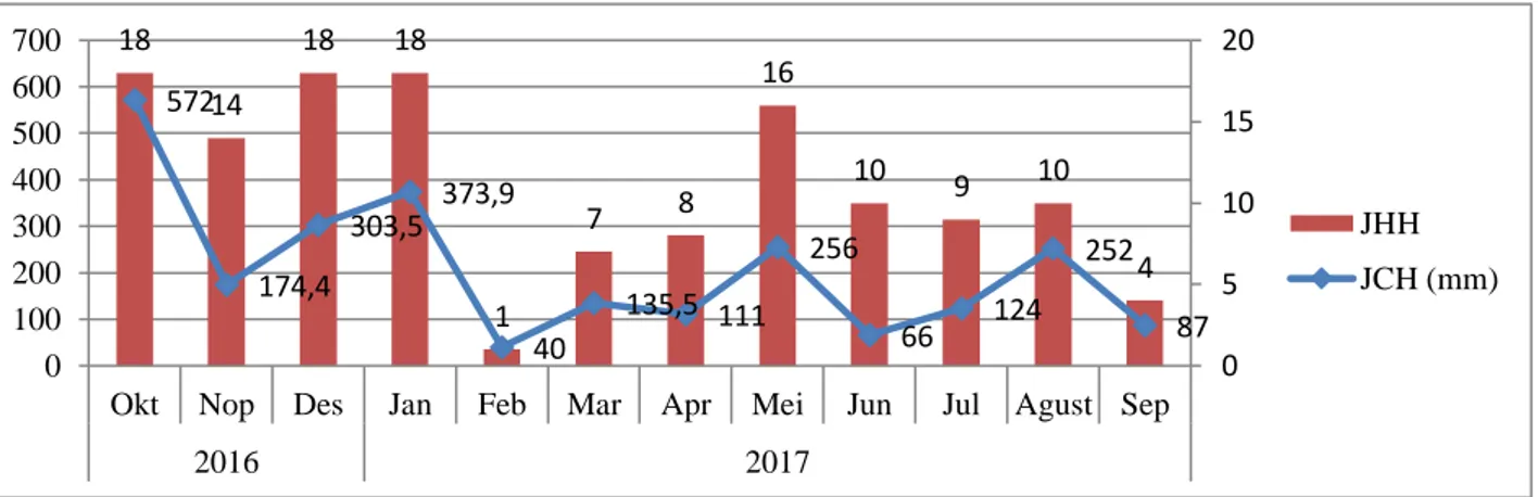 Gambar 3. Data curah hujan Pulo Aceh tahun 2016-2017 (BMKG, 2018) 