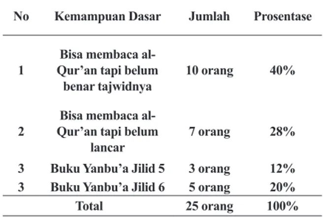 Tabel 1. Hasil Uji Kemampuan Dasar Membaca  Al-Qur’an