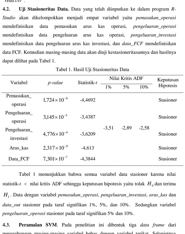 Tabel 1. Hasil Uji Stasioneritas Data 