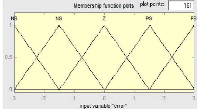 Gambar 3 Diagram blok pengaturan tertutup dengan  kontroler fuzzy-PI 