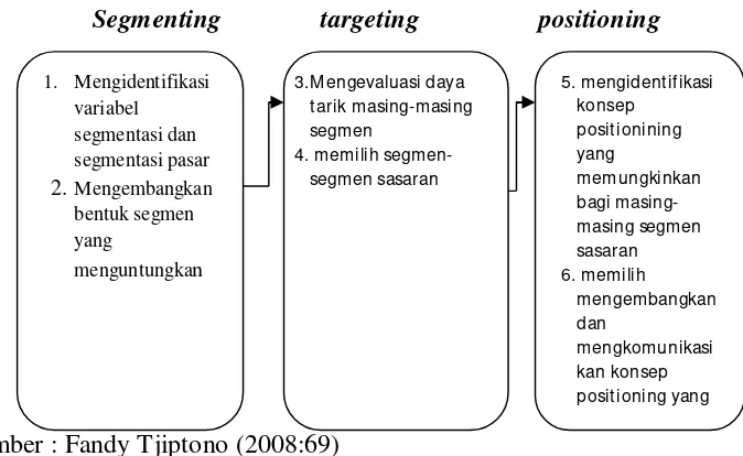 Gambar 2.2.  Segmenting, Targetting, Positioning     