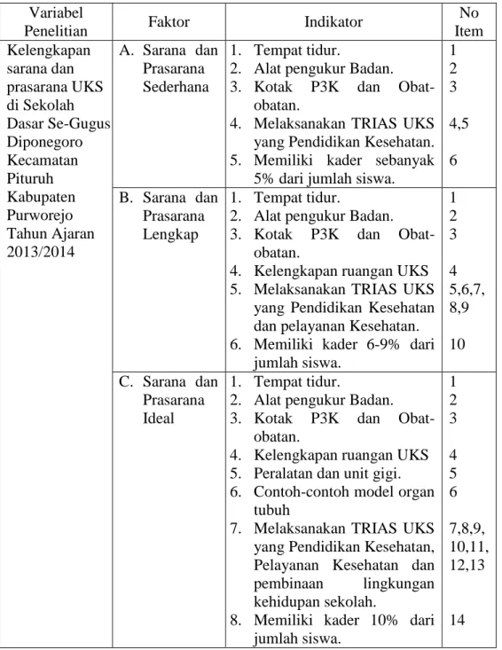 Tabel  1.Kisi-kisi  instrumen  Kelengkapan  sarana  dan  prasarana  UKS  di  Sekolah  Dasar Se-Gugus Diponegoro Kecamatan Pituruh Kabupaten Purworejo  Tahun Ajaran 2013/2014