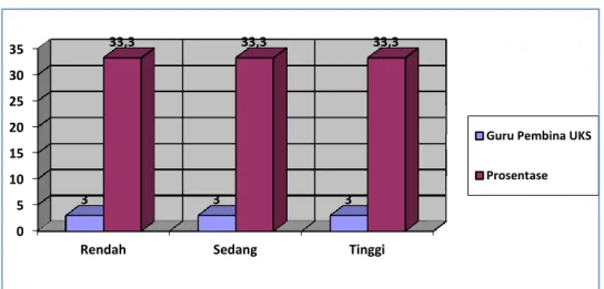 Gambar  1.Histogram  faktor  sarana  dan  prasarana  UKS  sederhana  di  SD  Negeri  Se-Gugus  Diponegoro  Kecamatan  Pituruh  Kabupaten  Purworejo 