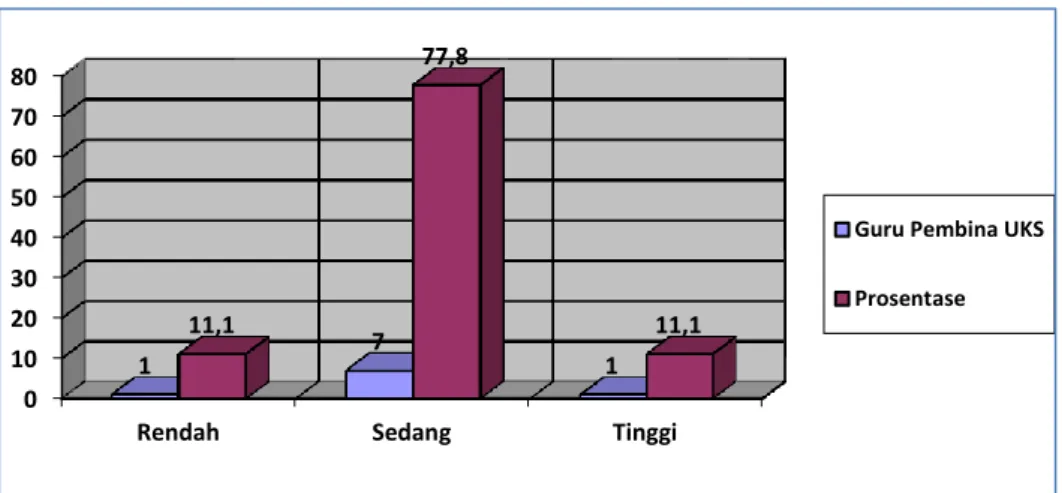 Gambar  2.  Histogram  faktor  sarana  dan  prasarana  UKS  lengkap  di  SD  Negeri  Se-Gugus  Diponegoro  Kecamatan  Pituruh  Kabupaten  Purworejo 
