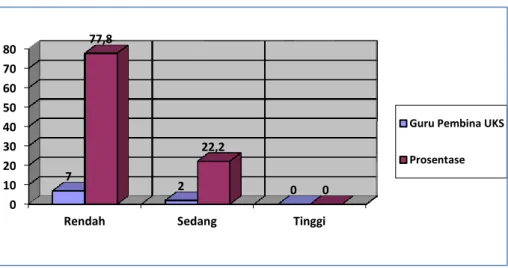Gambar 3. Histogram faktor sarana dan prasarana UKS ideal di SD Negeri Se- Se-Gugus Diponegoro Kecamatan Pituruh Kabupaten Purworejo  d