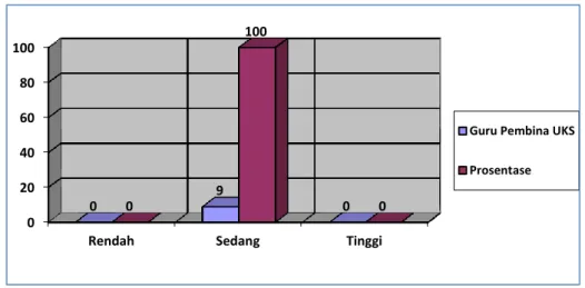 Gambar  4.  Histogram  Faktor  keseluruhan  kelengkapan  sarana  dan  prasarana  UKS  di  SD  Negeri  Se-Gugus  Diponegoro  Kecamatan  Pituruh  Kabupaten Purworejo 