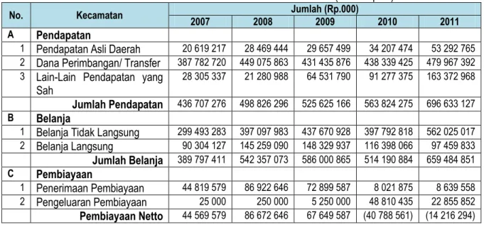 Tabel 2.4.  Realisasi APBD Kota Ambon Tahun 2007-2011 (Ribu Rupiah) 