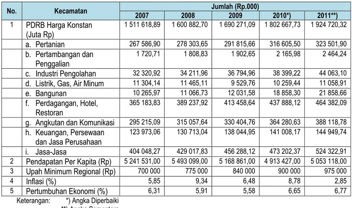 Tabel 2.7.  Data Perekonomian Kota Ambon Tahun 2007-2011 