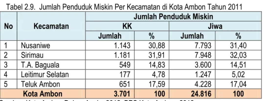 Tabel 2.9.  Jumlah Penduduk Miskin Per Kecamatan di Kota Ambon Tahun 2011 