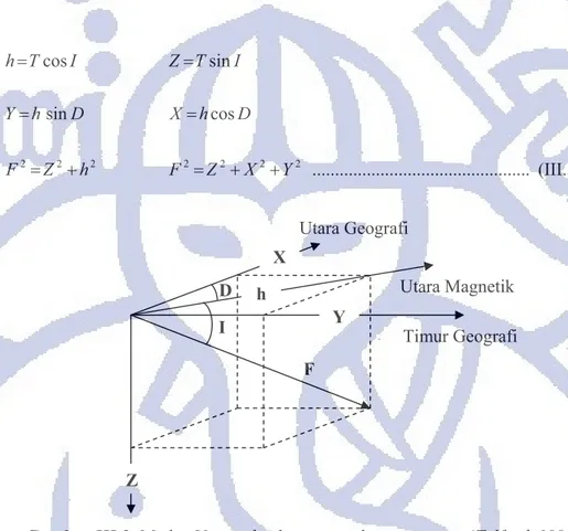 Gambar III.2. Medan Utama dan komponen-komponennya (Telford, 1996) 