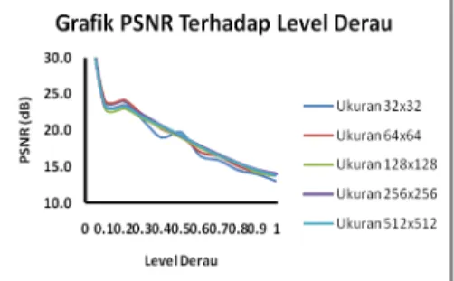 Gambar 8. Grafik PSNR terhadap level  derau dari berbagai ukuran citra
