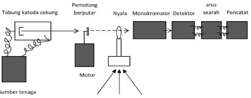 Gambar 5. Skema spektrofotometer serapan atom 