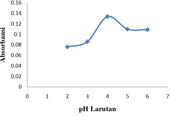 Gambar 6. Kurva hubungan antara Absorbansi terhadap pH  