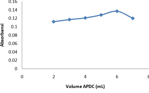 Gambar 7. Kurva hubungan antara absorbansi terhadap volume APDC 
