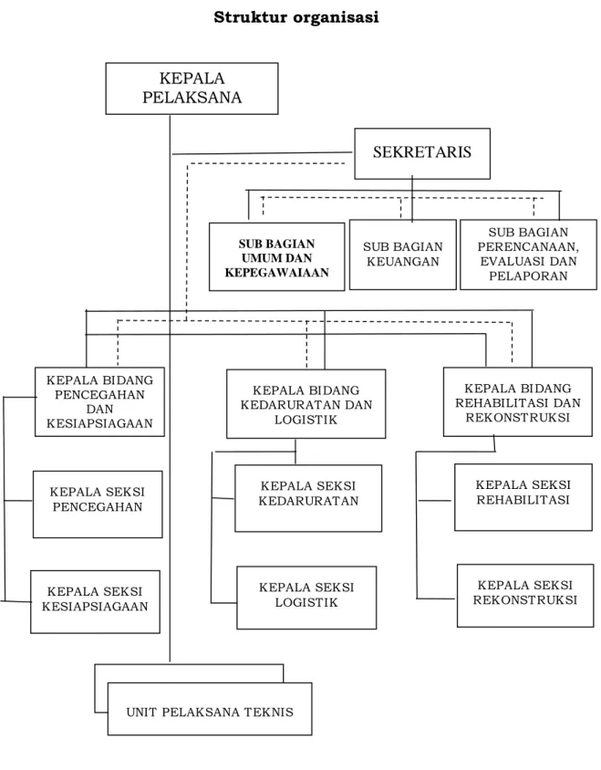 Gambar 2.1  Struktur organisasi 