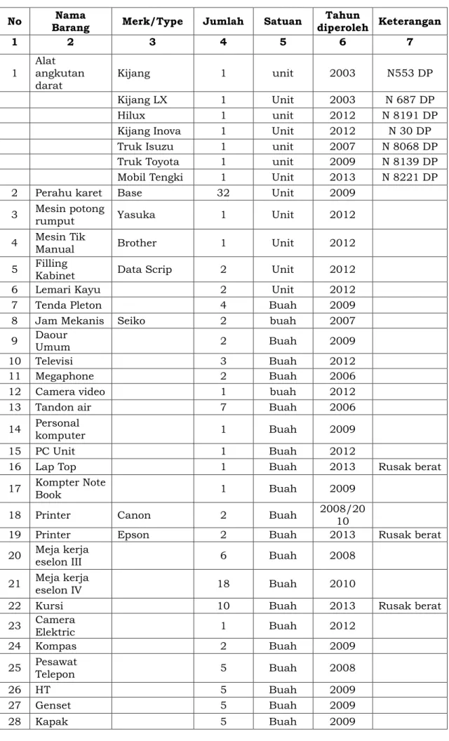 Tabel 2.2.2.1  Sarana dan Prasarana BPBD Kabupaten Malang 