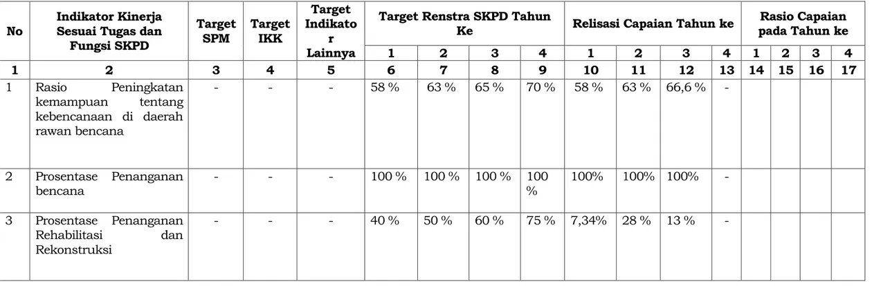 Tabel 2.3  Target Kinerja Pelayanan BPBD Kabupaten Malang 