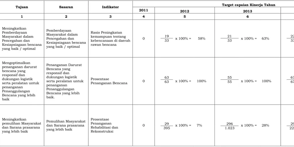 Tabel 4.2 Tujuan dan Sasaran Jangka Menengah Pelayanan   BPBD Kabupaten Malang Tahun 2012-2015 