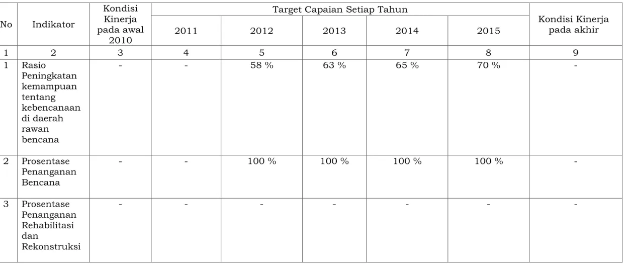 Tabel 6.1  Indikator Kinerja Yang  Mengacu Pada Tujuan Dan Sasaran  