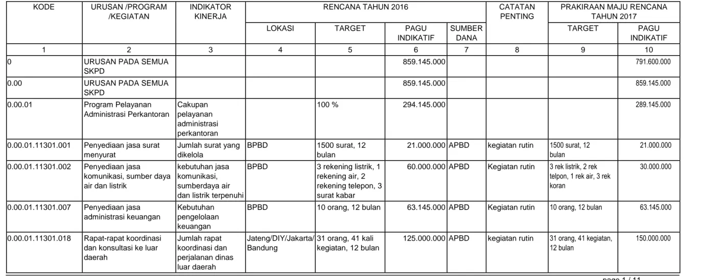 Tabel 3.1. Rumusan Rencana Program dan Kegiatan SKPD Tahun 2016 dan Prakiraan Maju Tahun 2017 Kabupaten Magelang 
