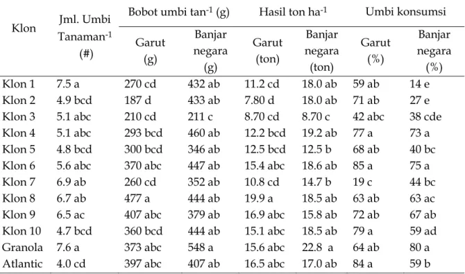 Tabel 2. Jumlah umbi per tanaman, bobot umbi per tanaman, bobot umbi per ha,  persentase umbi konsumsi  