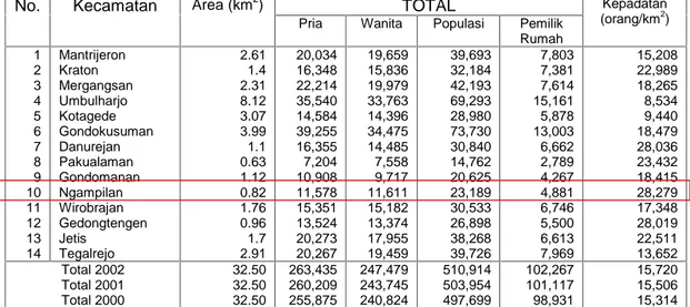 Tabel 1.1. Populasi Kota Yogyakarta
