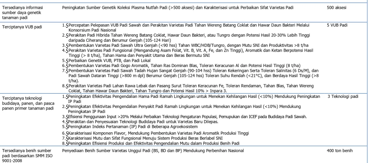 Tabel 2.  Matriks sasaran dan kegiatan BB Padi tahun 2012  