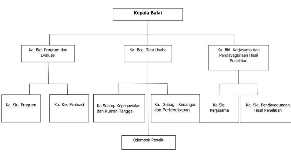 Gambar 1. Bagan Struktur Organisasi Balai Besar Penelitian Tanaman Padi 