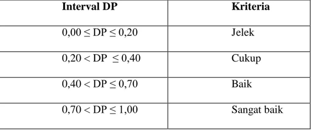 Tabel 3.7 Kriteria Soal Berdasarkan Daya Beda  Interval DP  Kriteria  0,00 ≤ DP ≤ 0,20  Jelek  0,20 &lt; DP  ≤ 0,40  Cukup  0,40 &lt; DP ≤ 0,70  Baik  0,70 &lt; DP ≤ 1,00  Sangat baik  (Suharsimi Arikunto, 2009:218) 