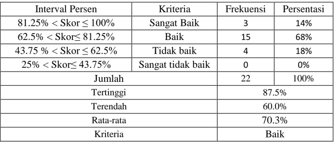 Tabel 4.3 Hasil Belajar Psikomotorik Pretest 