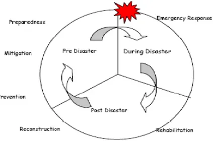 Gambar 2.1. Siklus Manajemen Bencana  Sumber : WHO-WPR (2003) 