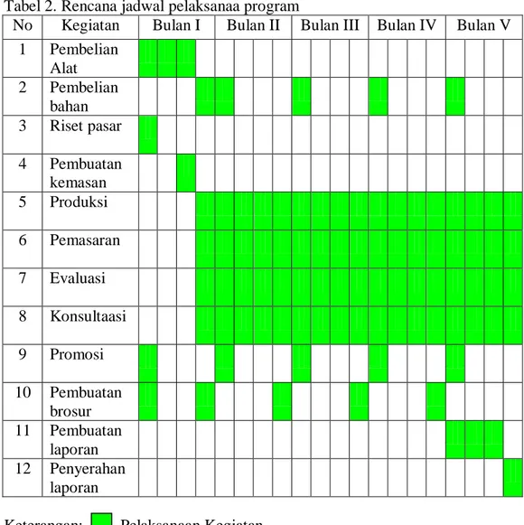 Tabel 2. Rencana jadwal pelaksanaa program 