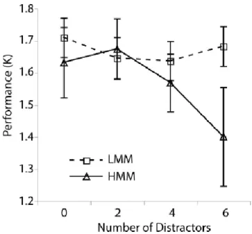 Gambar 4. Performa tugas filtering pada HMM dan LMM dilihat dari tingkat distraktor  Sumber: (Ophir dkk., 2009, hal.15584) 