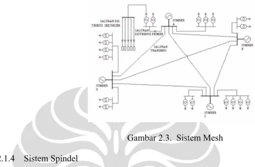 Gambar 2.3.  Sistem Mesh  2.1.4 Sistem  Spindel 