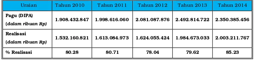 Tabel 1. Realisasi Anggaran Kementerian Sekretariat Negara 