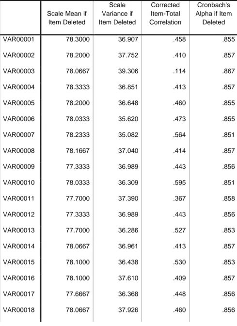 Tabel 4.1  Uji Validitas  Item-Total Statistics     Scale Mean if Item Deleted  Scale  Variance if  Item Deleted  Corrected  Item-Total  Correlation  Cronbach's  Alpha if Item Deleted  VAR00001  78.3000  36.907  .458  .855  VAR00002  78.2000  37.752  .410 