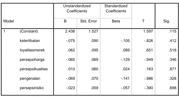 Tabel 4.14  memperlihatkan bahwa tidak satupun variabel independen  yang  signifikan secara statistik mempengaruhi variabel dependen  absolut  (absut)